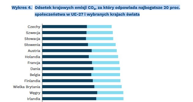 Bogatsi odpowiadają za więcej emisji CO2 /PIE /