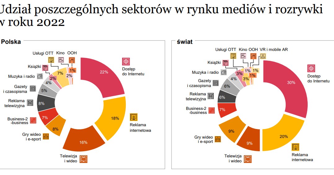Branża mediów i rozrywki w Polsce rośnie szybciej  niż na świecie /Informacja prasowa
