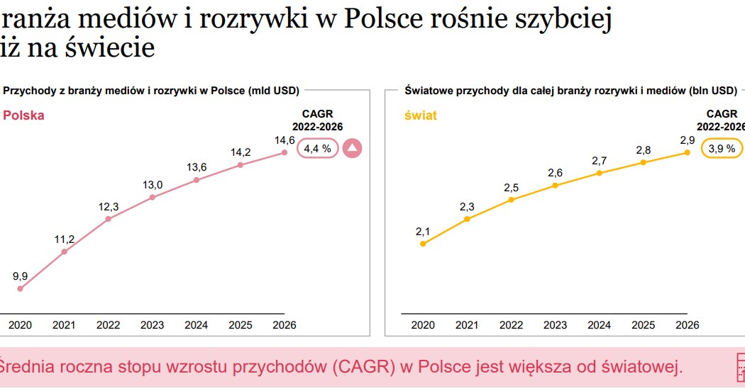 Branża mediów i rozrywki w Polsce rośnie szybciej  niż na świecie /Informacja prasowa