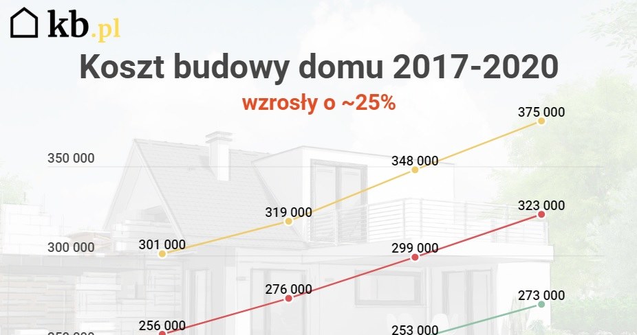 Budowa domu droższa o ok 25 proc. /Kalkulatory budowlane