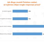 Budowa domu: Nawet pół roku oczekiwania na sprawdzoną ekipę