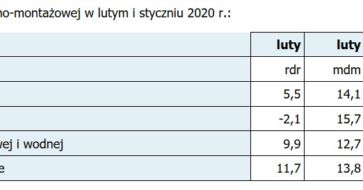Budownictwo było kołem zamachowym gospodarki /PAP