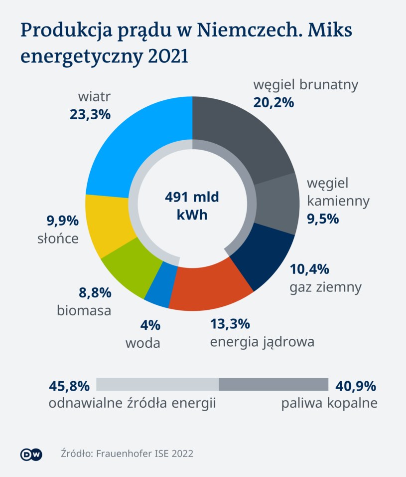 Cel nie został osiągnięty: Gdyby Niemcy zgodnie z planem rozbudowały energetykę wiatrową, można by nią zastąpić w całości energię z atomu, pisze ośrodek badawczy CREA /Deutsche Welle