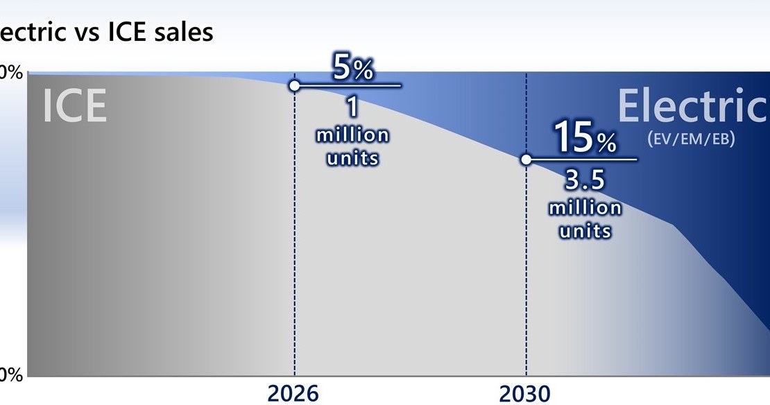 Celem Hondy jest osiągnięcie rocznej sprzedaży motocykli elektrycznych na poziomie 3,5 mln sztuk do 2030 roku. /Honda /materiały prasowe