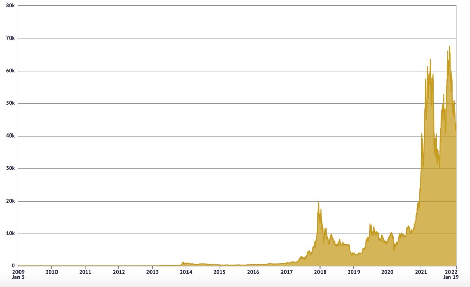 Cena Bitcoina od momentu powstania /knoema.com /RMF24