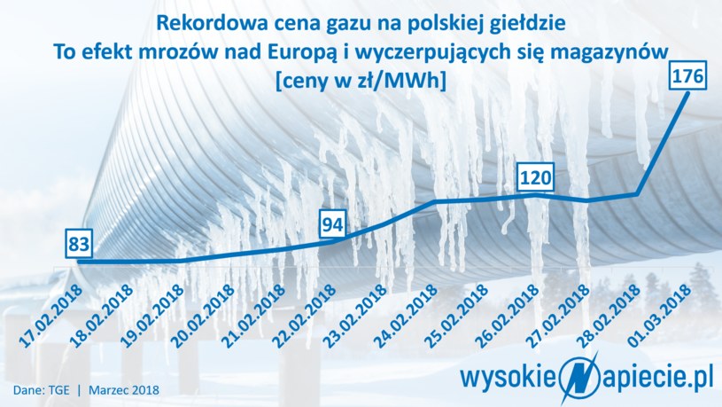 Cena gazu w Polsce /&nbsp