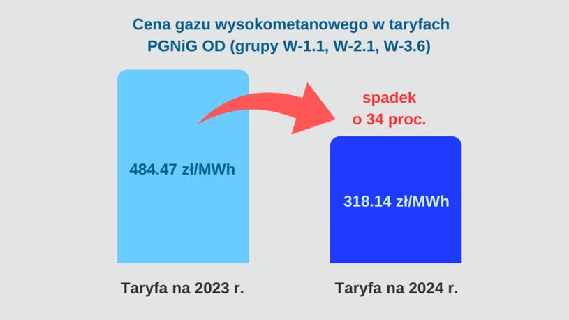 Cena gazu ziemnego wysokometanowego w taryfach dla PGNiG OD na 2023 r. oraz 2024 r., dla wszystkich grup taryfowych. Źródło: URE /