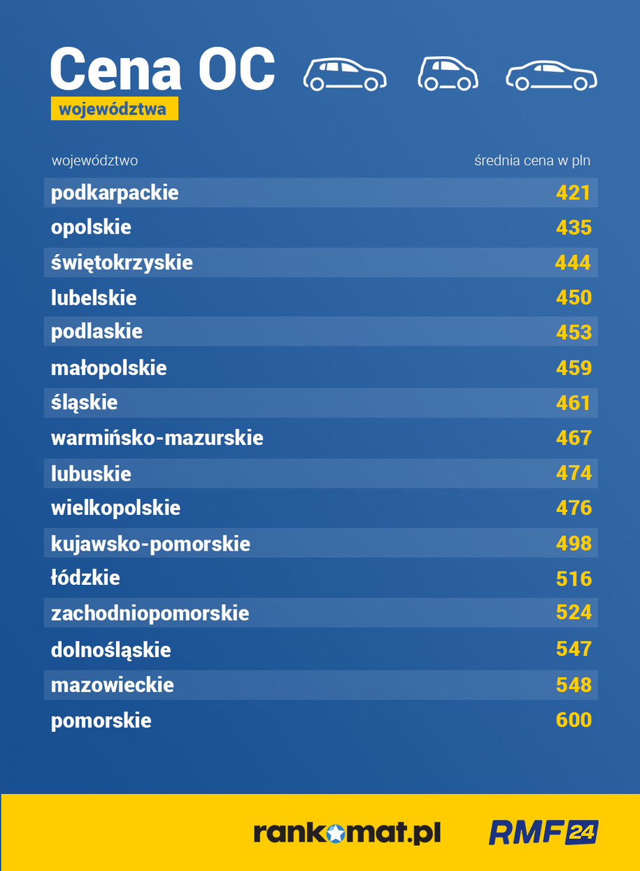 Cena OC w październiku 2022 r. w poszczególnych województwach /RMF FM