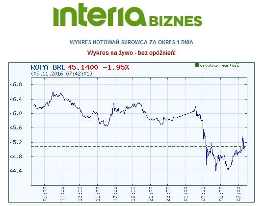 Cena ropy brent (okres - jeden dzień) /INTERIA.PL