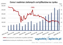 Cena zielonych certyfikatów, źródło: wysokienapiecie.pl /&nbsp