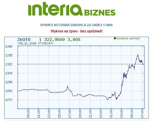 Cena złota (okres - jeden dzień) /INTERIA.PL