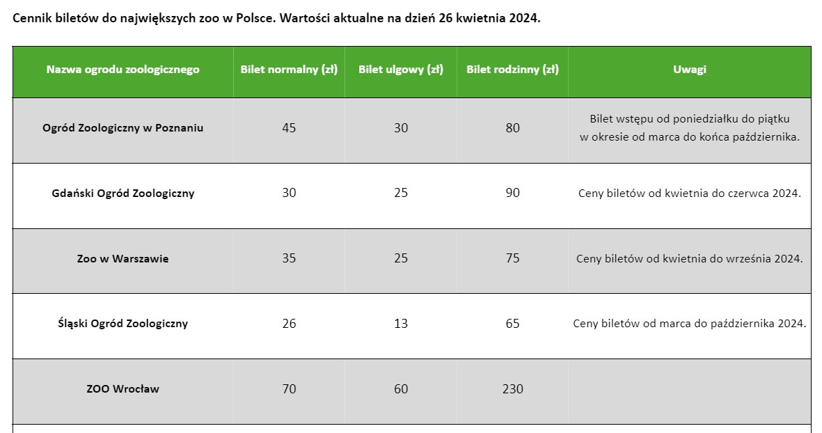 Cennik biletów do największych zoo w Polsce. Wartości aktualne na dzień 26 kwietnia 2024 /opracowanie własne /INTERIA.PL