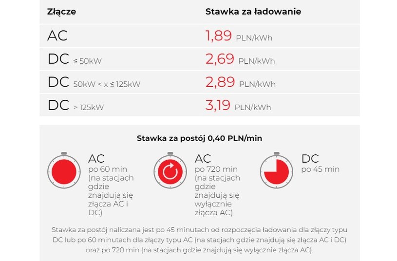 Cennik Orlen Charge od 1 stycznia 2023 /