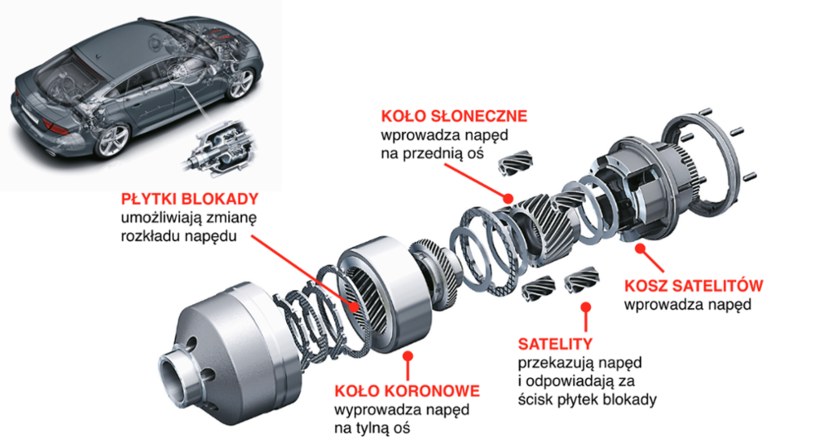 centralny dyferencjał /Motor