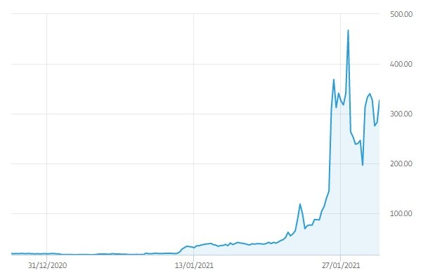 Ceny akcji GameStop na przestrzeni ostatnich 30 dni / etoro.com /