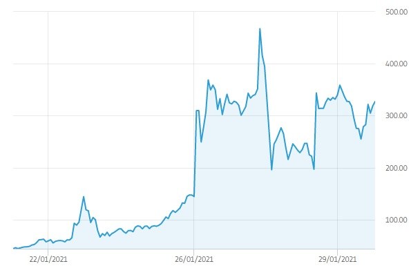 Ceny akcji GameStop na przestrzeni ostatnich 7 dni / etoro.com /