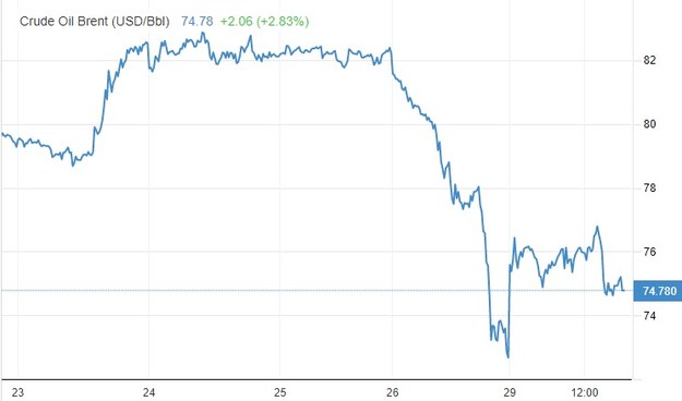 Ceny baryłki ropy naftowej na przestrzeni tygodnia. Widać wyraźny piątkowy spadek / źródło: tradingeconomics.com /