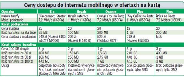 Ceny dostępu do internetu mobilnego w ofertach na kartę /PC Format