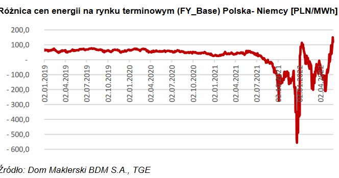 Ceny energi w Polsce rosną szybciej niż w Europie /Dom Maklerski BDM S.A.
