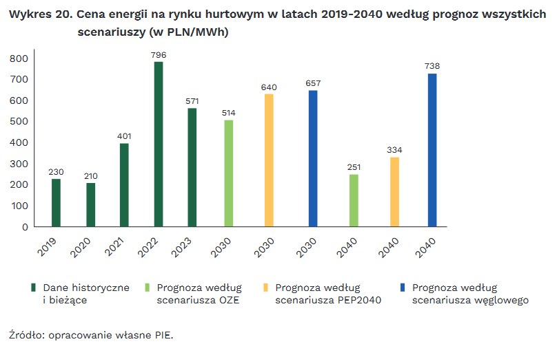 Ceny energii elektrycznej - prognozy PIE /Polski Instytut Ekonomiczny /