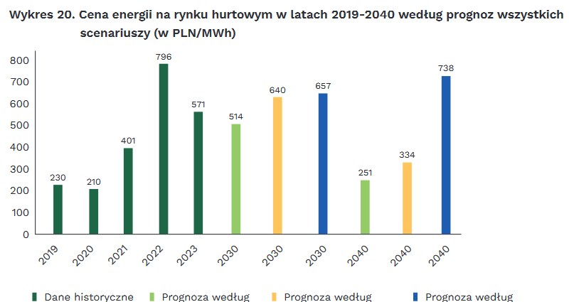 Ceny energii elektrycznej - prognozy PIE /Polski Instytut Ekonomiczny /