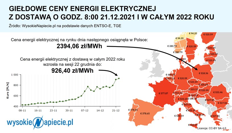 Ceny energii w Europie /WysokieNapiecie.pl