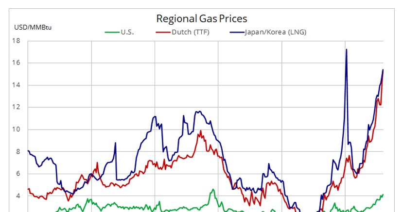 Ceny gazu martwią naszych rodaków /Saxo Bank