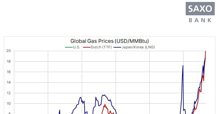 Ceny gazu nadal bardzo wysokie
