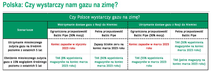 Ceny gazu w Polsce pod znakiem zapytania? /Informacja prasowa