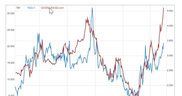 Ceny gazu ziemnego pod presją OPEC? /Saxo Bank