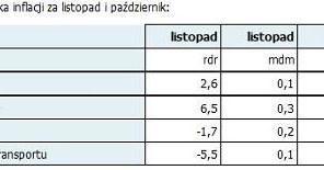 Ceny lekko spowalniają /GUS