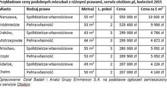 Ceny mieszkań są podobne, bez względu na to jakie prawo /Emmerson