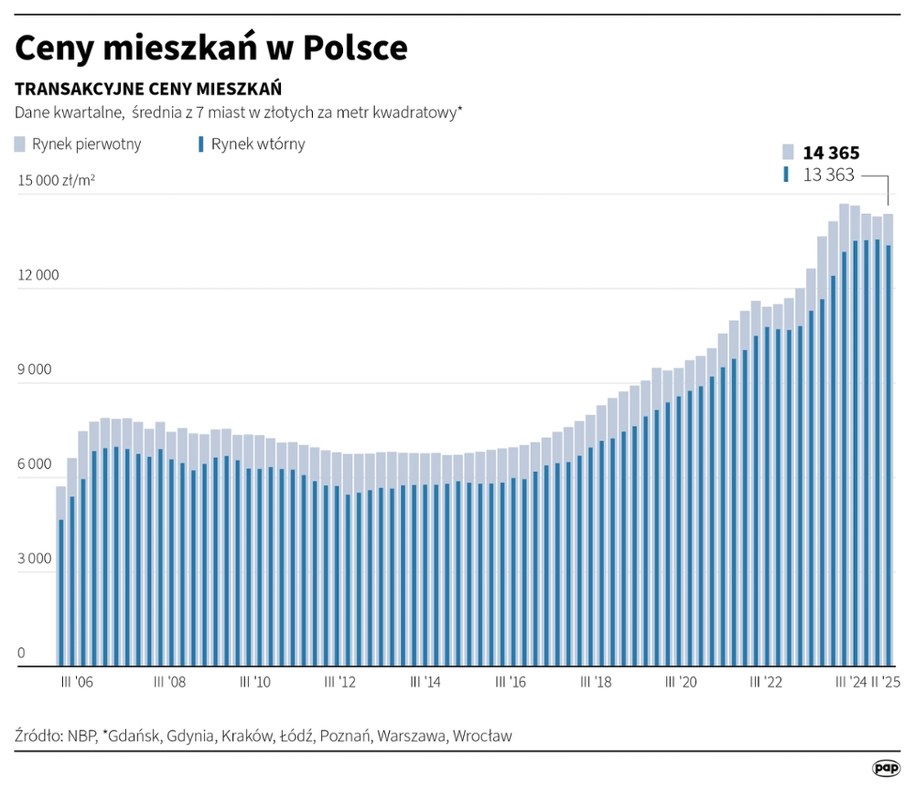 Ceny mieszkań w Polsce /Adam Ziemienowicz /PAP
