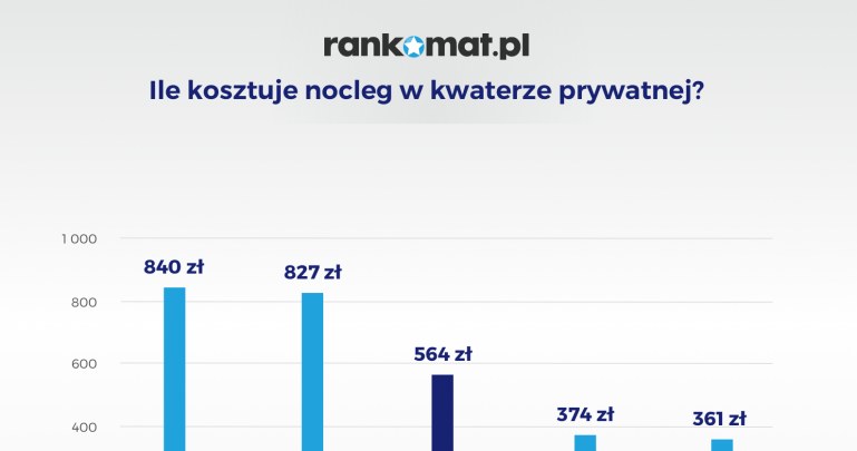 Ceny noclegów w kwaterach prywatnych /Rankomat