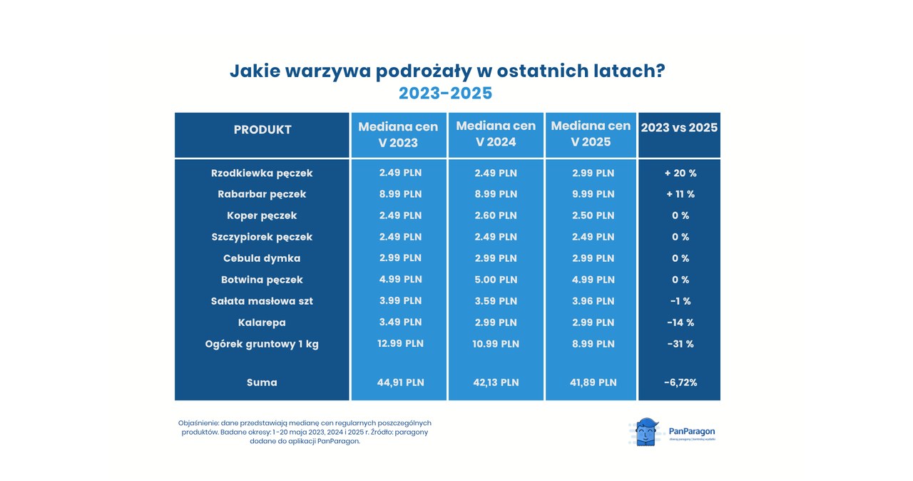 Ceny nowalijek 2025: rzodkiewka na podium podwyżek cen /materiały PanParagon /materiał zewnętrzny