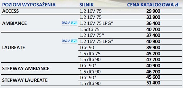 Ceny nowej Dacii Sandero w Polsce (* - wersje dostępne na początku 2013 r.) /Dacia