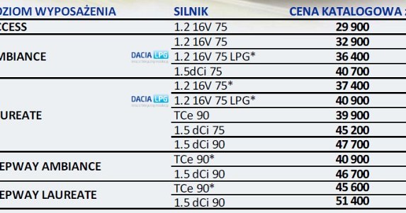 Ceny nowej Dacii Sandero w Polsce (* - wersje dostępne na początku 2013 r.) /Dacia