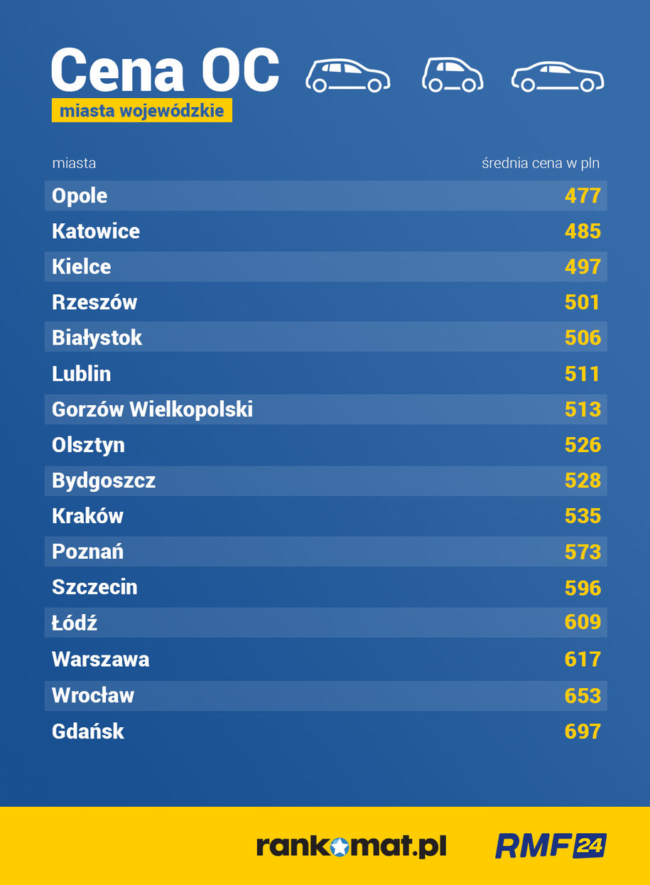 Ceny OC w październiku 2022 r. w różnych miastach /RMF FM