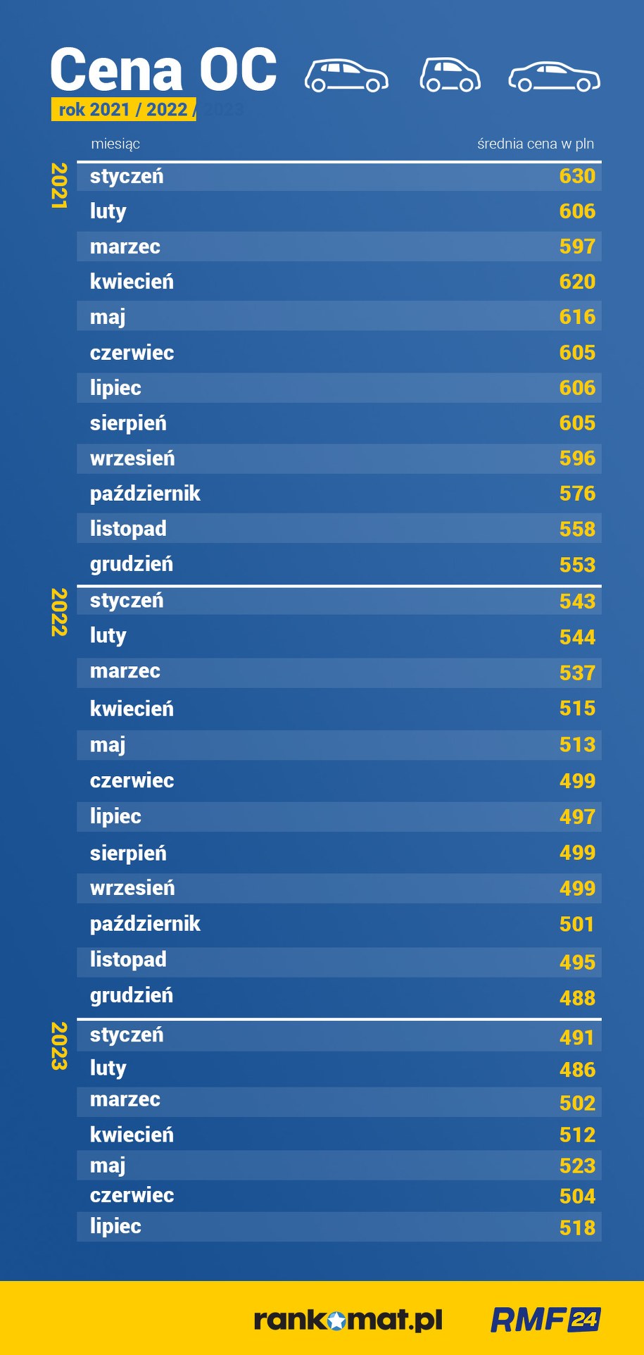 Ceny OC z ostatnich kilkunastu miesięcy /RMF FM