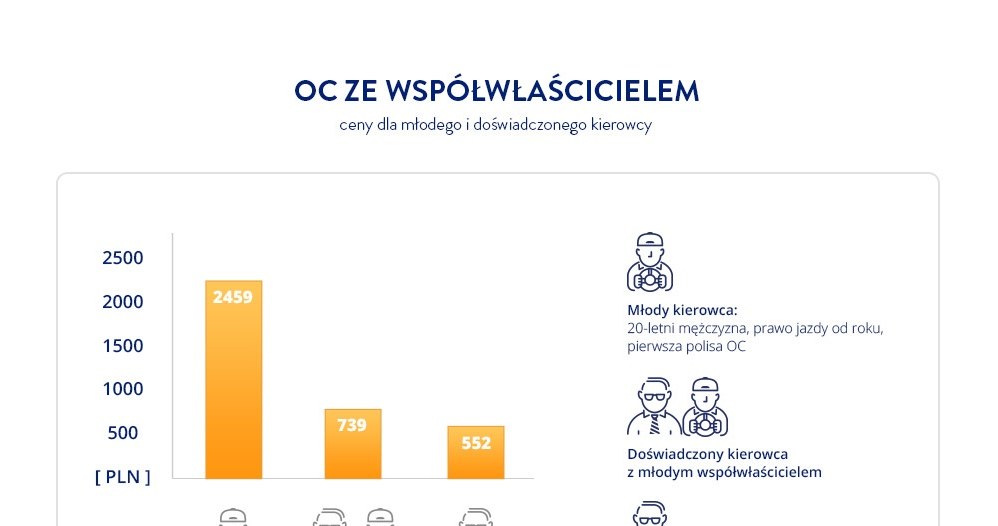 Ceny OC zależenie od tego, kto jest właścicielem /Rankomat