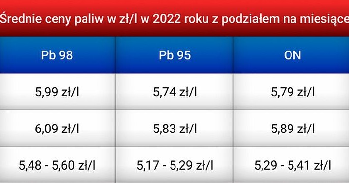 Ceny paliw w 2022 roku - fot. Yanosik /Informacja prasowa