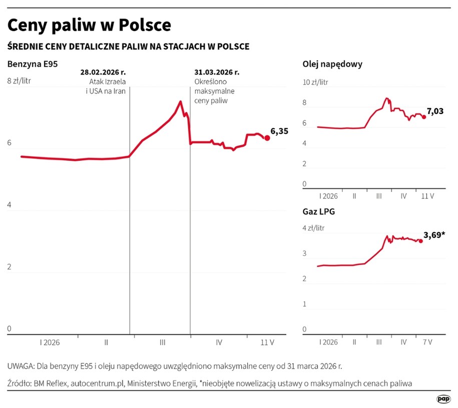 Ceny paliw w Polsce /Michał Czernek