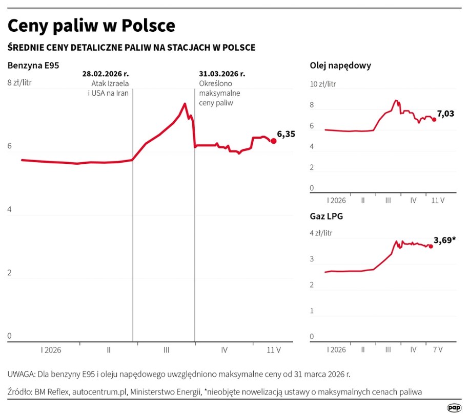 Ceny paliw w Polsce /Michał Czernek /PAP