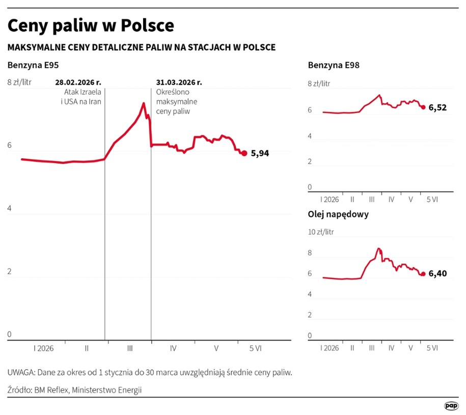 Ceny paliw w Polsce /Michał Czernek /PAP