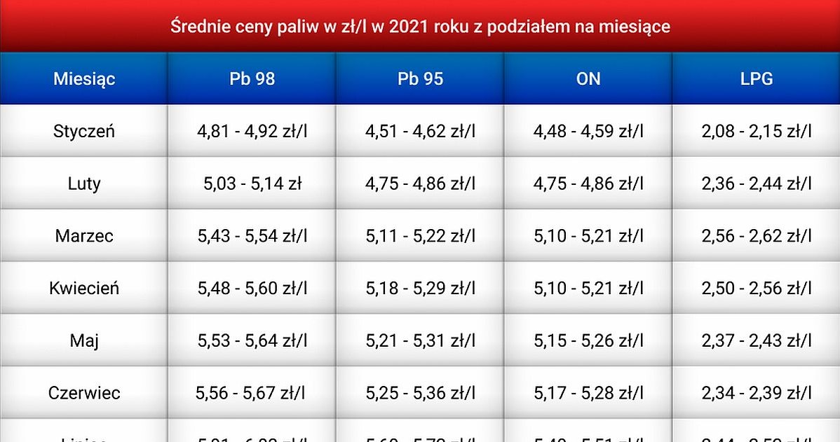 Ceny paliw w poszczególnych miesiącach 2021 roku - fot. Yanosik /Informacja prasowa