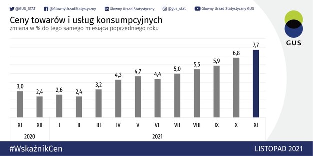 Ceny towarów i usług konsumpcyjnych /GUS /