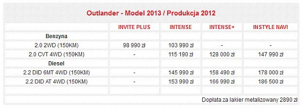 Ceny trzeciej generacji Mitsubishi Outlandera w Polsce /Mitsubishi