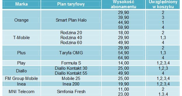 Ceny usług abonamentowych - zestawienie ofert uwzględnionych w kalkulacji. Źródło: Raport UKE /materiały prasowe