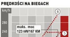 Chevrolet Malibu 2.4 AT LTZ: prędkości na biegach /Auto Moto