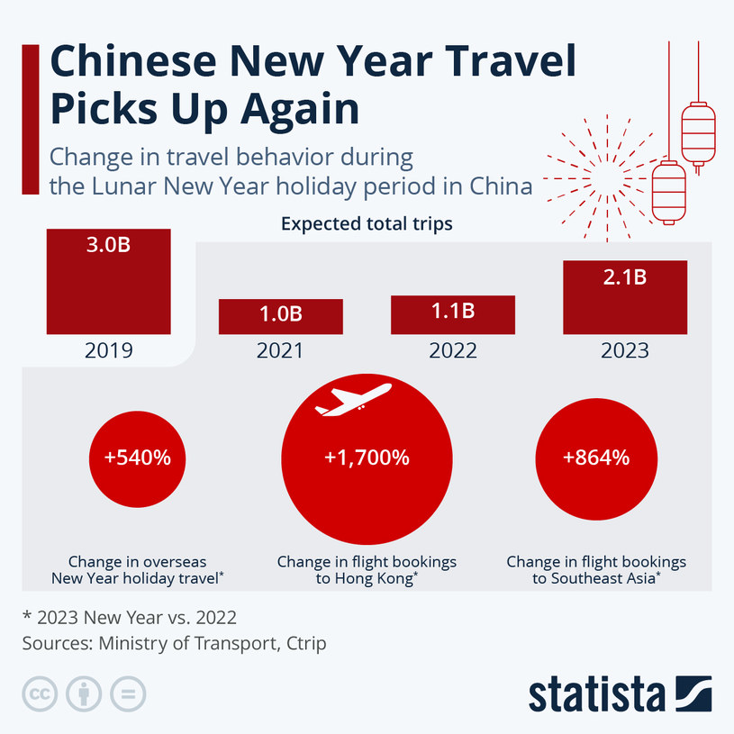 Chiński Nowy Rok przynosi wzmożoną falę migracji /statista.com /Facebook